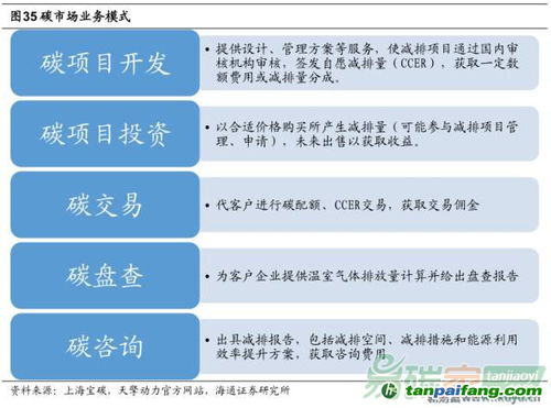 中國(guó)碳資產(chǎn)管理產(chǎn)業(yè)鏈 資產(chǎn)管理與咨詢的雙輪驅(qū)動(dòng)